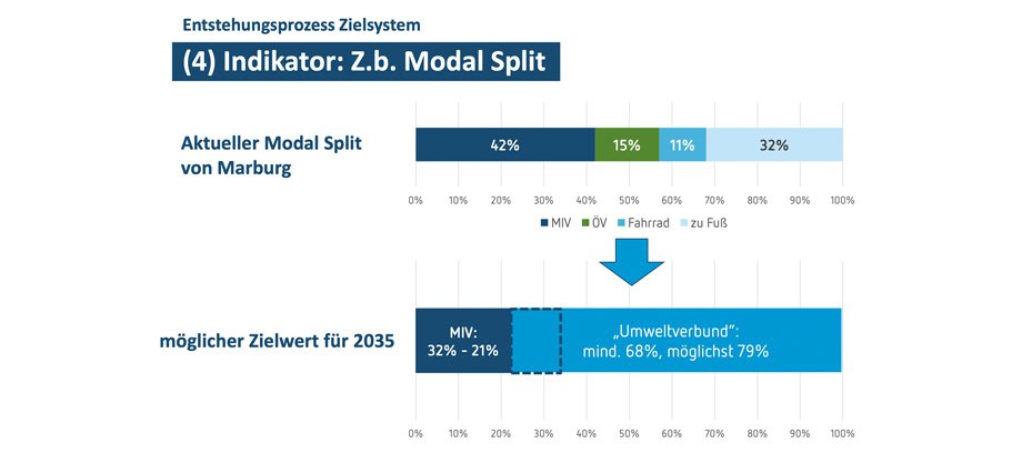 Modal Split