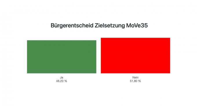 MoVe 35: Wie geht es weiter?